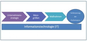 Abbildung 3: Schematische Darstellung des Performance Measurement