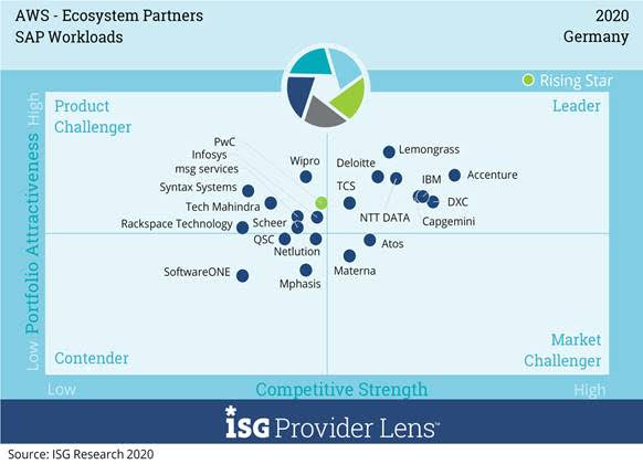 Im „Leader“-Quadranten des Marktsegments „SAP Workloads“ konnten sich acht Anbieter positionieren