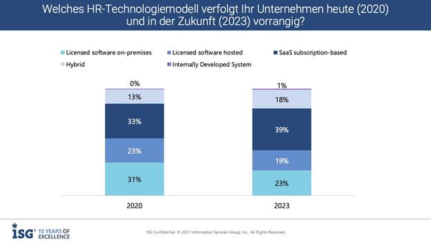 Die COVID-19-Pandemie hat den Trend hin zu cloudbasierten HR-Lösungen noch einmal verstärkt.